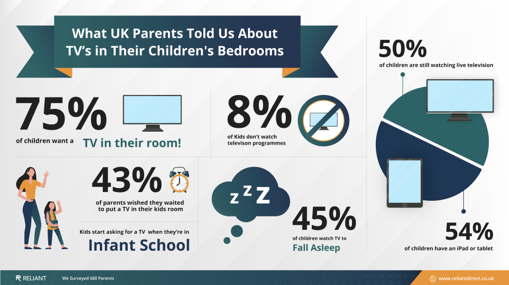 when to put a TV in your children's bedroom infographic